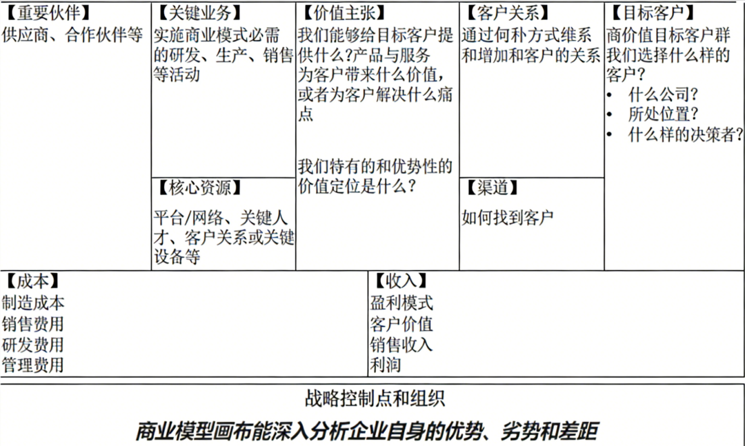 商业模式画布