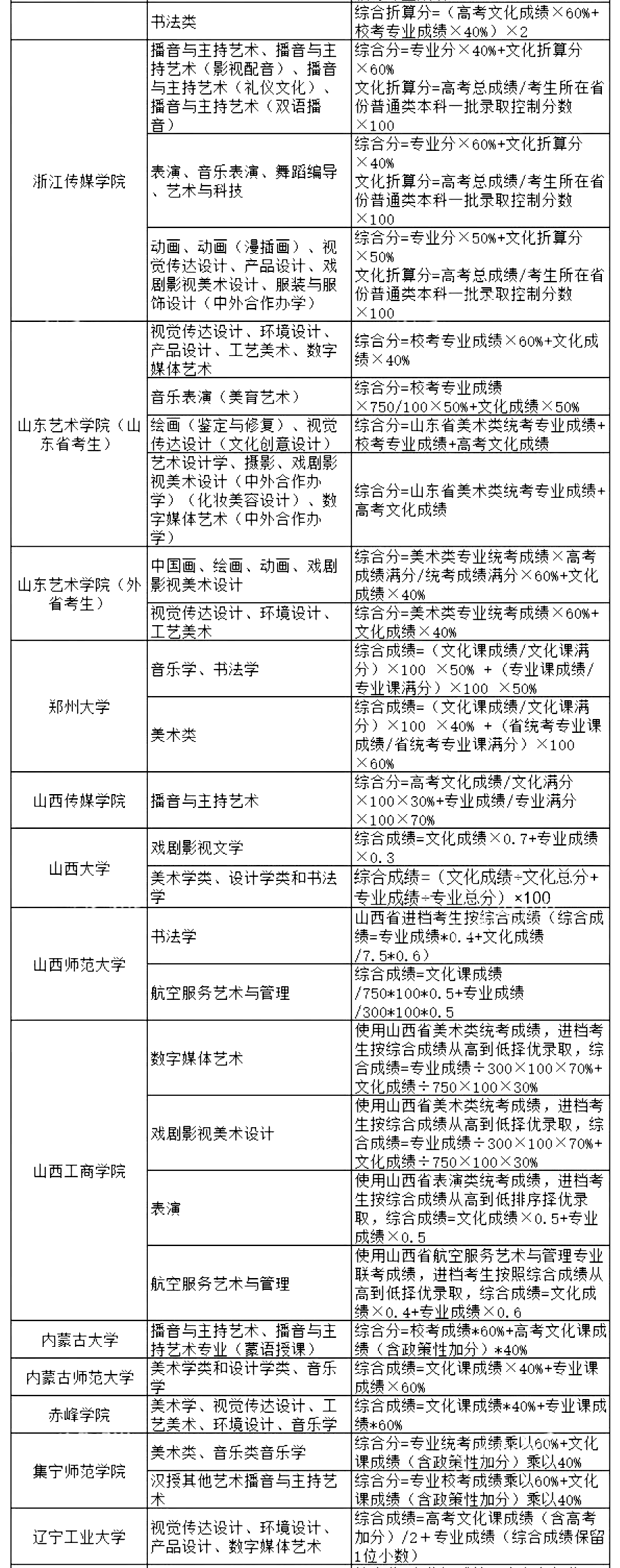 厦门艺术学校录取分数线_厦门的大学艺术生分数线_厦门大学艺术生录取分数线2020