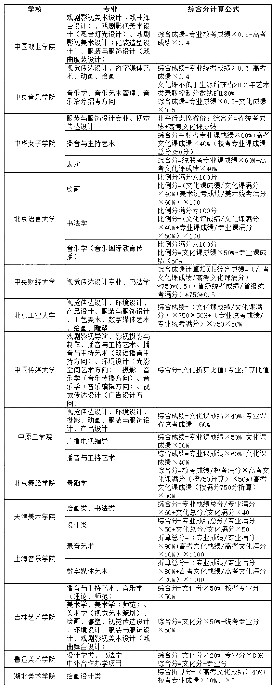 厦门大学艺术生录取分数线2020 2021各高校艺术类录取原则：文过专排、专过文排、综合分的具体情况（附艺考生注意