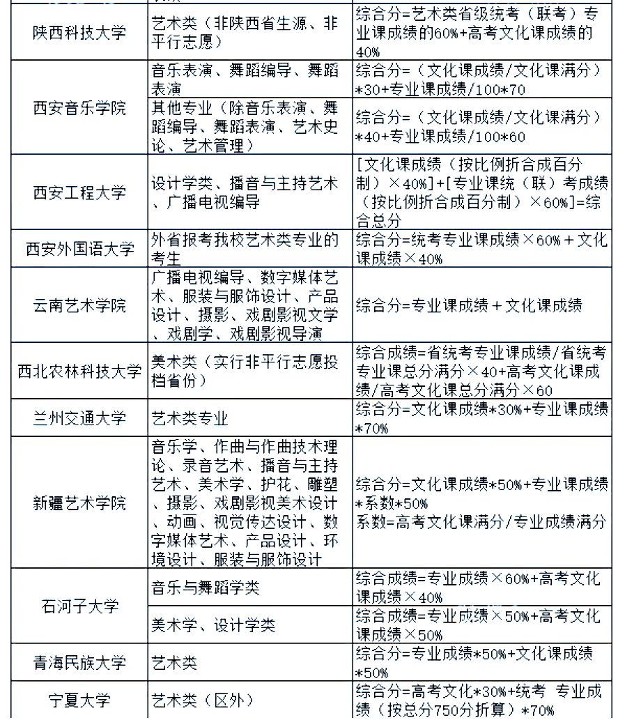 厦门的大学艺术生分数线_厦门大学艺术生录取分数线2020_厦门艺术学校录取分数线