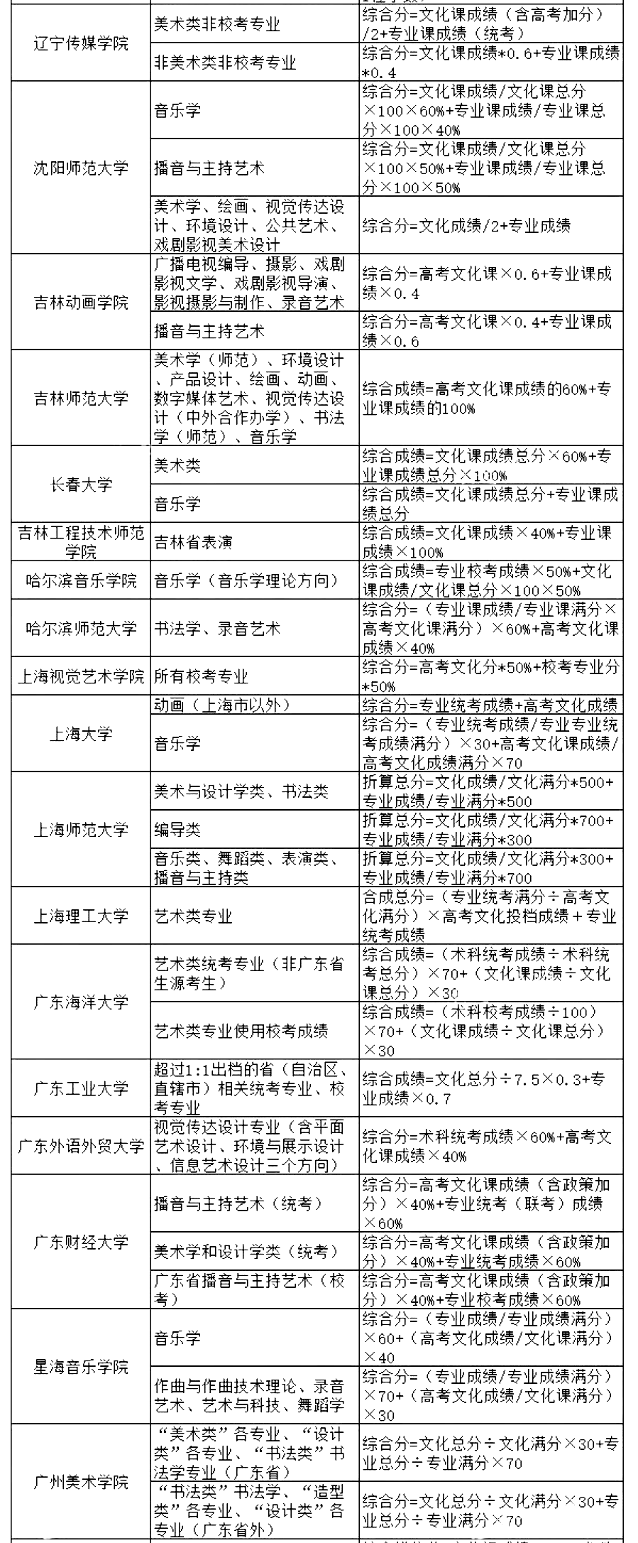 厦门艺术学校录取分数线_厦门大学艺术生录取分数线2020_厦门的大学艺术生分数线