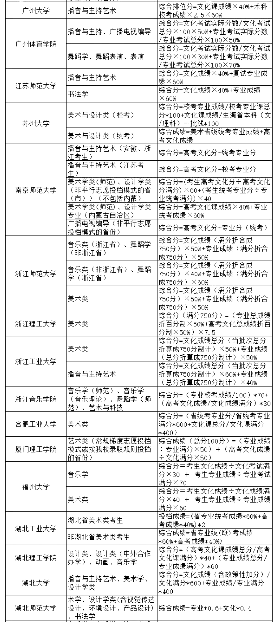 厦门的大学艺术生分数线_厦门艺术学校录取分数线_厦门大学艺术生录取分数线2020