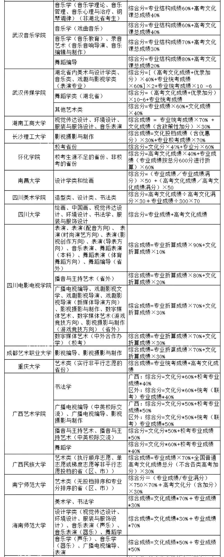 厦门艺术学校录取分数线_厦门的大学艺术生分数线_厦门大学艺术生录取分数线2020