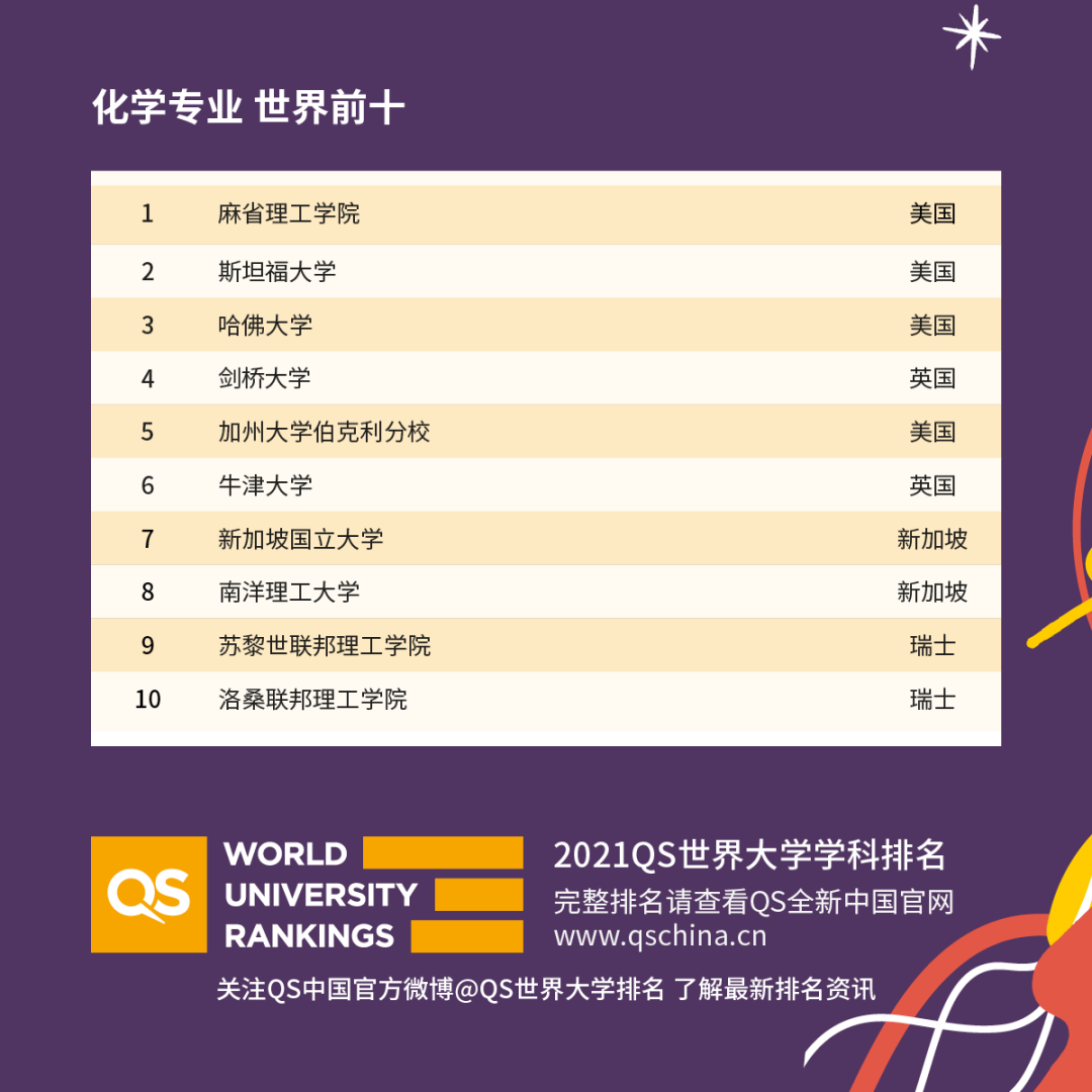 QS�����ѧѧ������2021