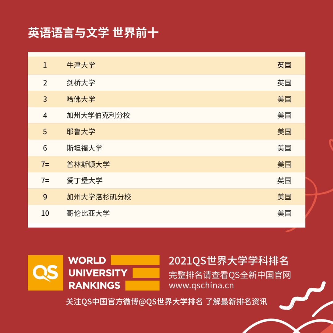 QS�����ѧѧ������2021