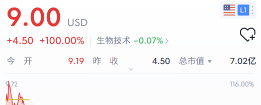 生物技術(shù)公司Replimune股價(jià)飆升100%