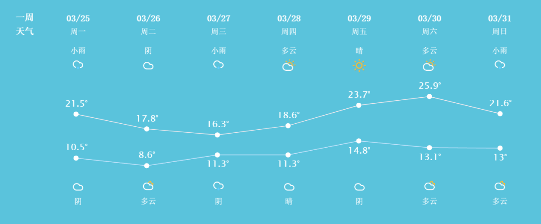 预计今天白天全市阴有阵雨或雷雨,夜里阵雨渐止转阴到多云;明天阴转
