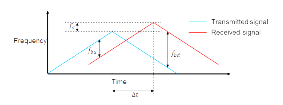来源：https://www.mathworks.com/help/radar/ug/automotive-adaptive-cruise-control-using-fmcw-technology.html
