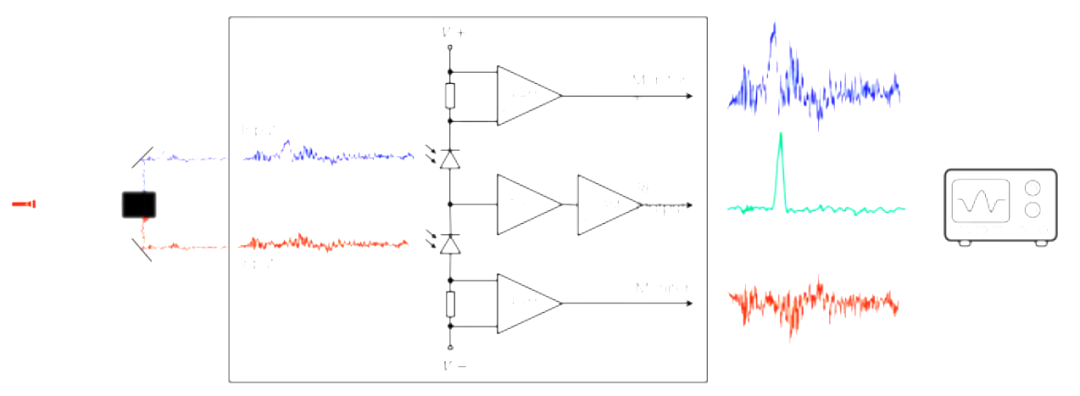 平衡探测器原理，来源：https://glgyzn.com/wiki/what-balanced-photoreceiver