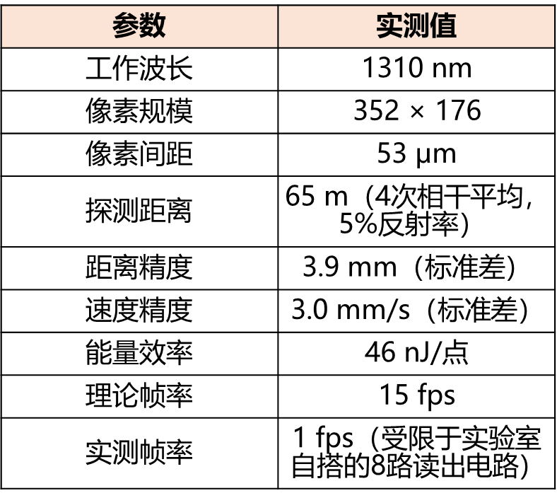 性能汇总表格