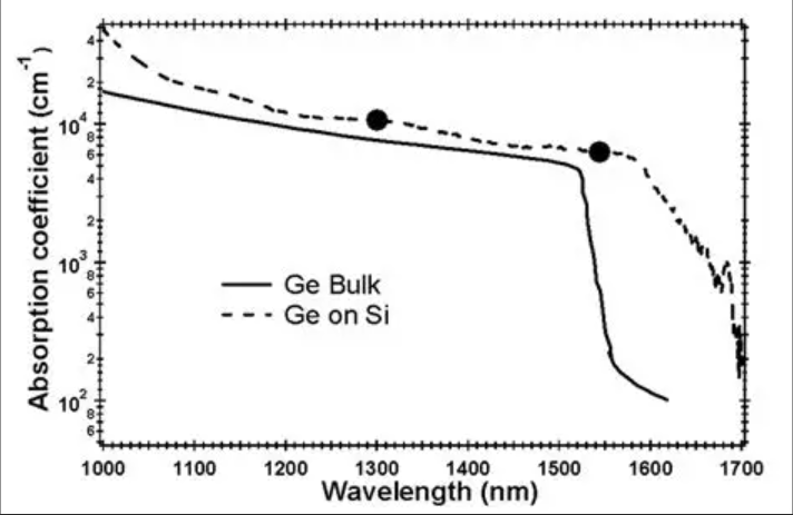 Ge吸收谱，来源：https://www.researchgate.net/figure/Ge-absorption-coefficient-versus-wavelength_fig1_253204323