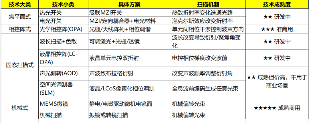 各类技术对比
