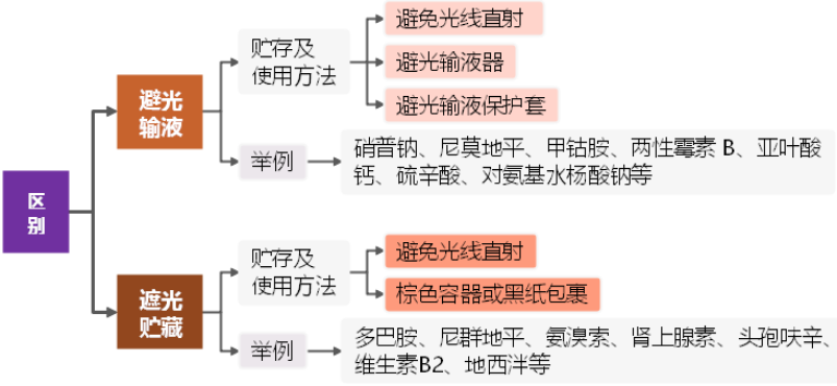 为什么有些针要避光左氧氟沙星是否需要「避光」输注？一表掌握常用避光输注药物_https://www.jmylbn.com_新闻资讯_第6张