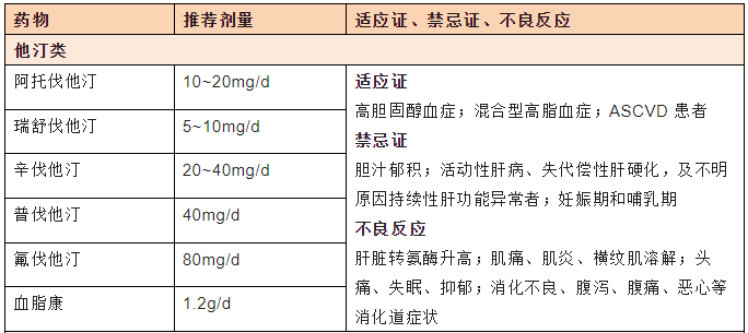 他汀类药物临床应用汇总比较合理用药