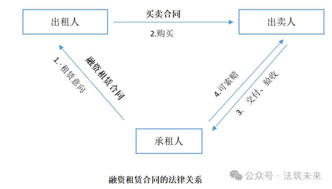 融资租赁合同相关法律解读