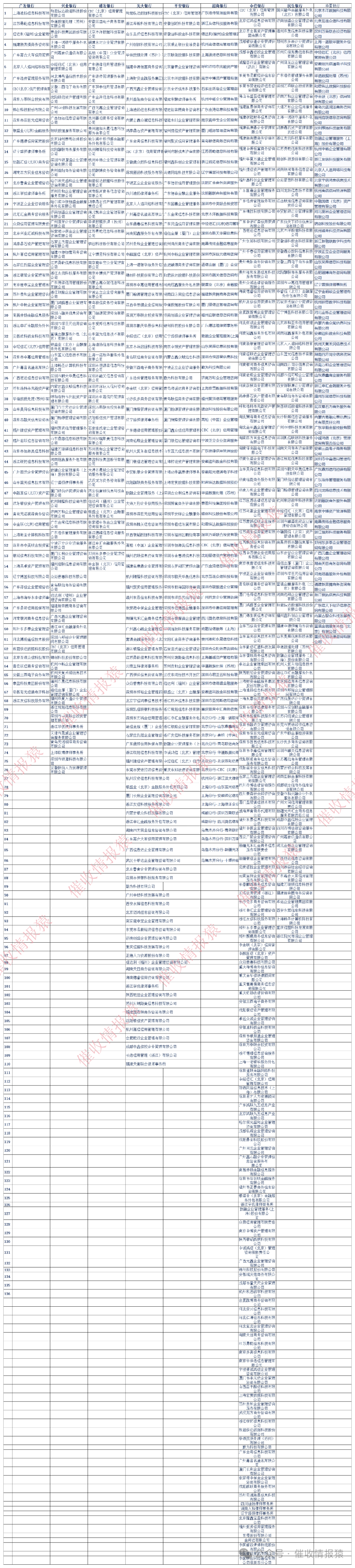 全国催收公司数量突破5万家(附商业银行委外排名TOP105)