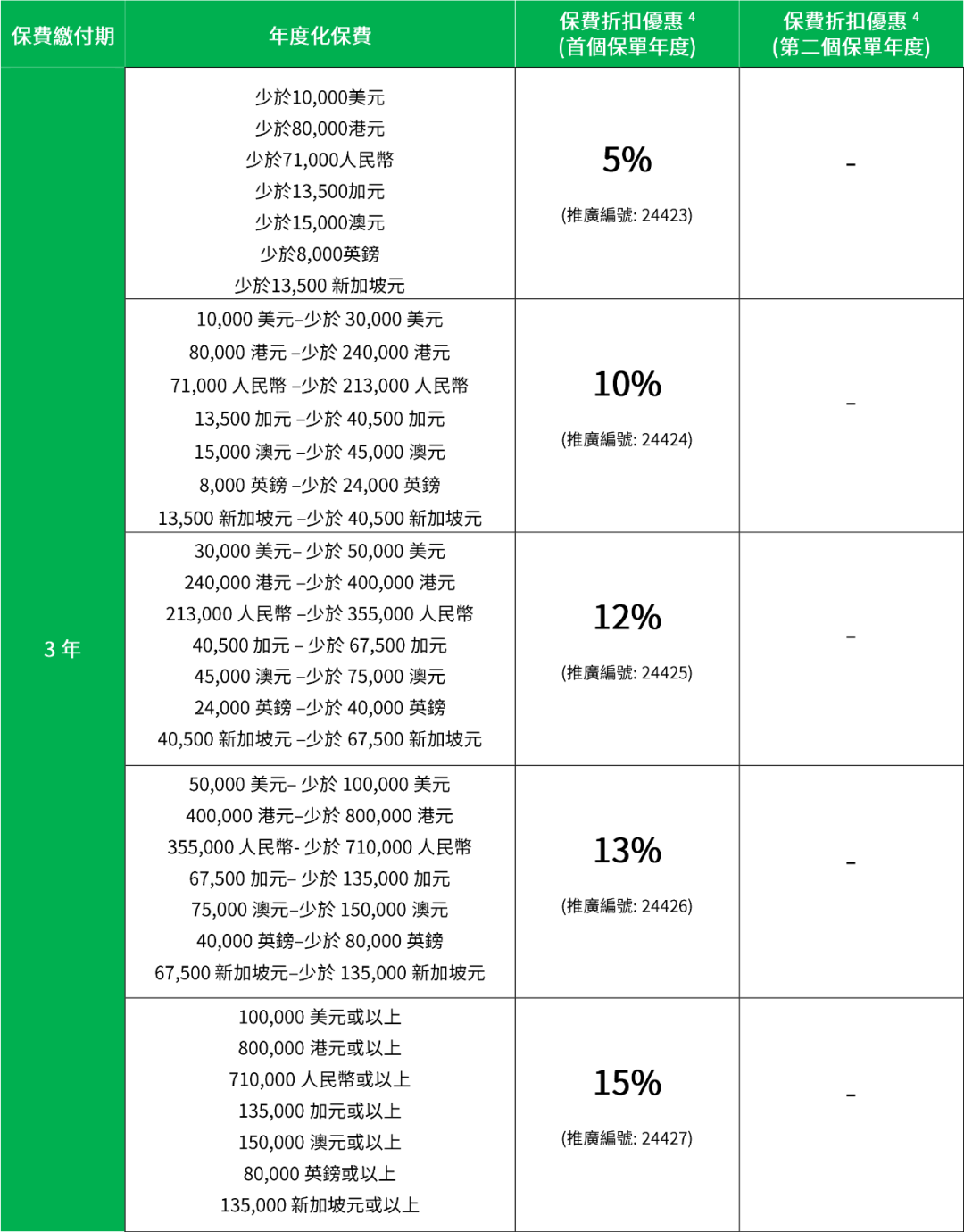 5%利息,相当于首年保费的61.3%,将于