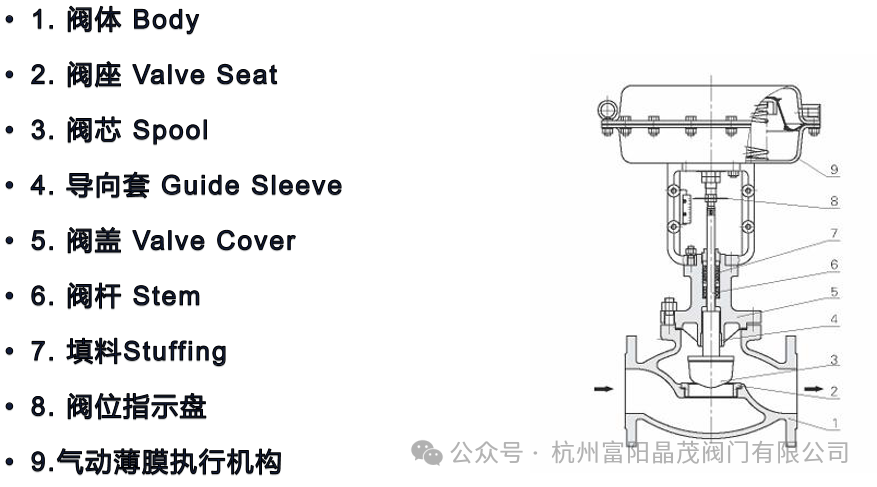 氣動薄膜調節(jié)閥