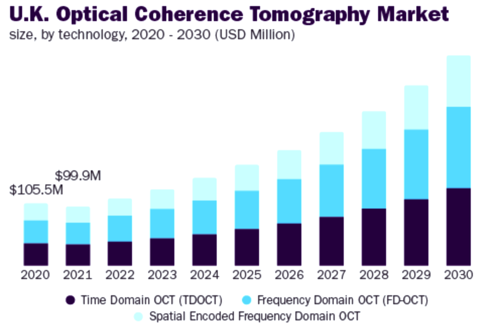 Oct什么公司一文概览眼科OCT市场概况_https://www.jmylbn.com_新闻资讯_第4张