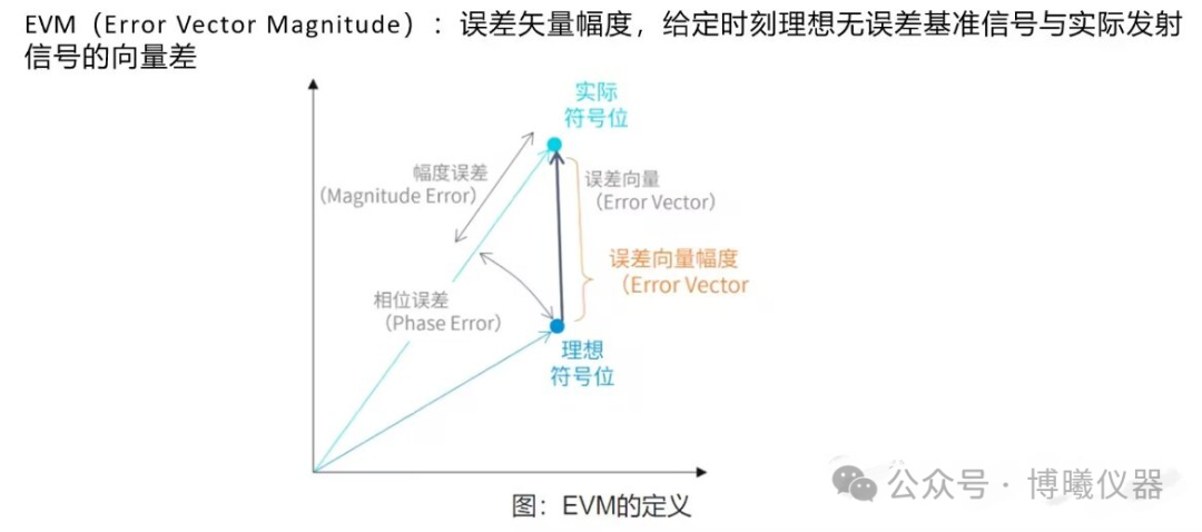 EVM(误差矢量幅度)射频指标详解