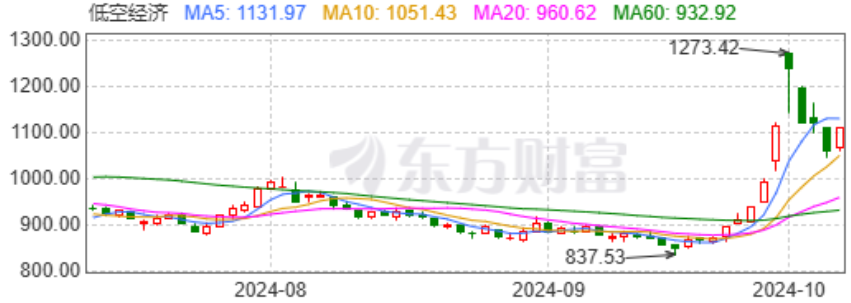 低空經濟，基礎設施最吸睛！