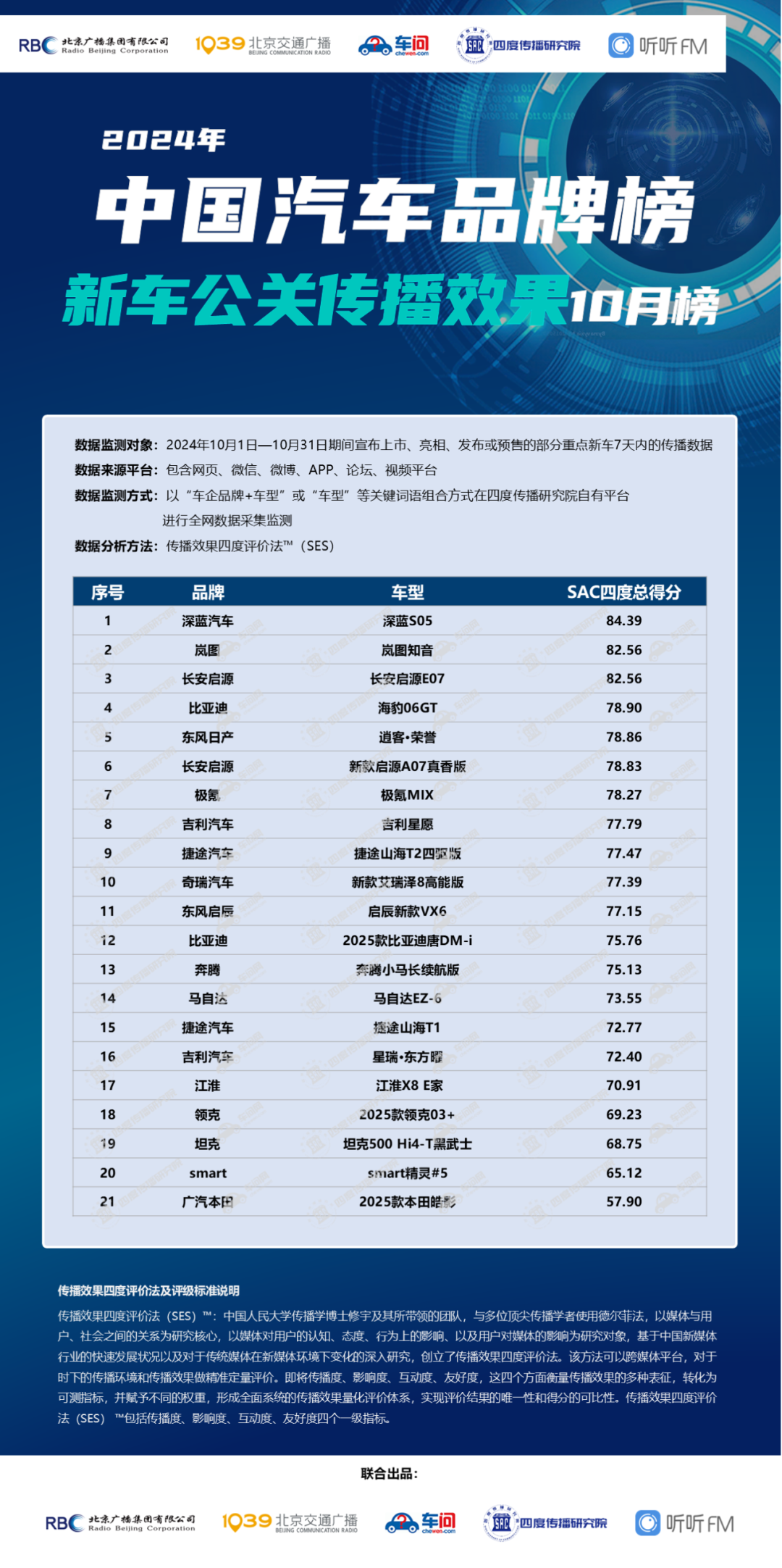 新车公关口碑10月榜：深蓝S05排名第一 