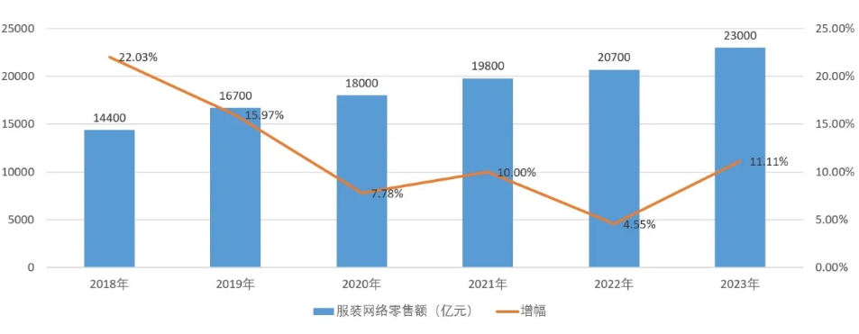 面临机遇和挑战,服装电商品牌的增长点在哪?