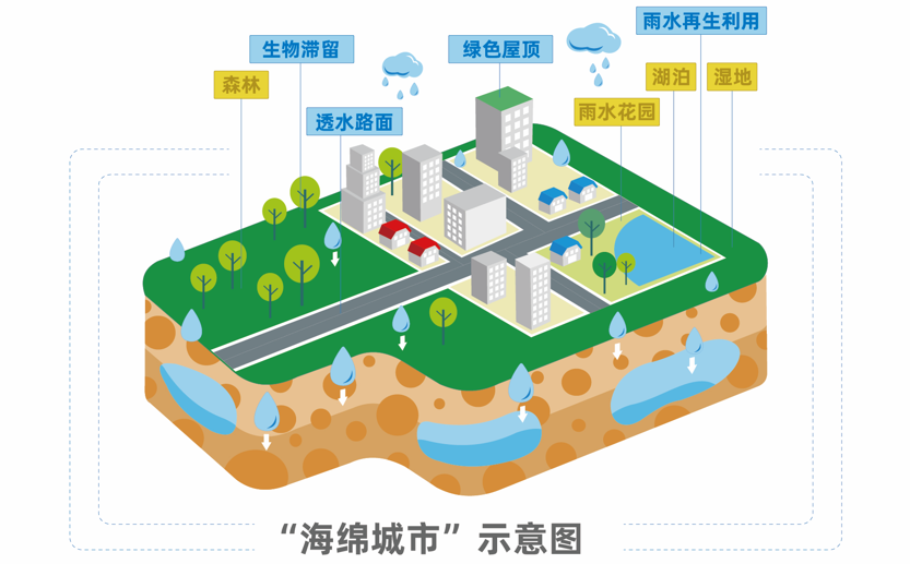 站在国家"海绵城市"建设,国家"双碳目标"的战略背景下,兴合排水一直