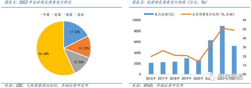 一文读懂绿色债