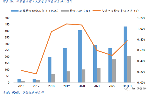 一文读懂绿色债