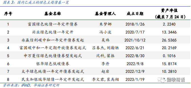 一文读懂绿色债