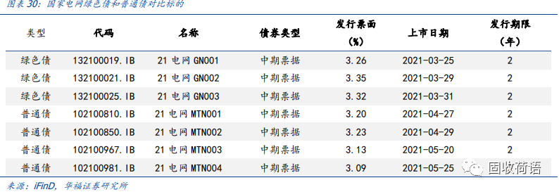 一文读懂绿色债