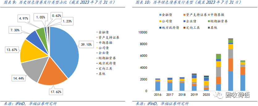 一文读懂绿色债