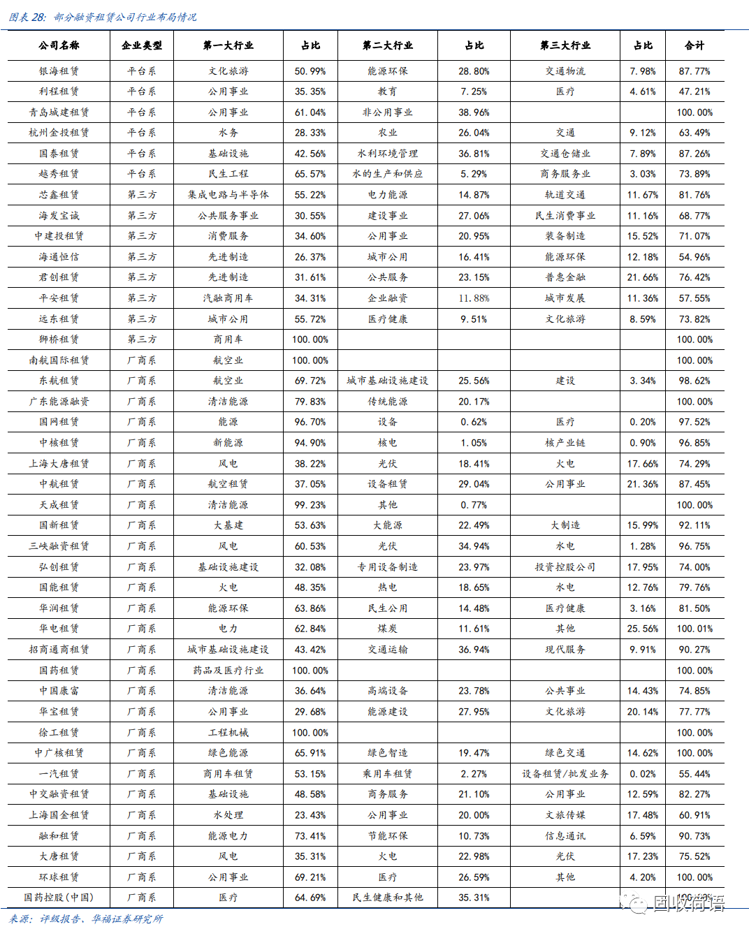 43家融资租赁公司全景扫描