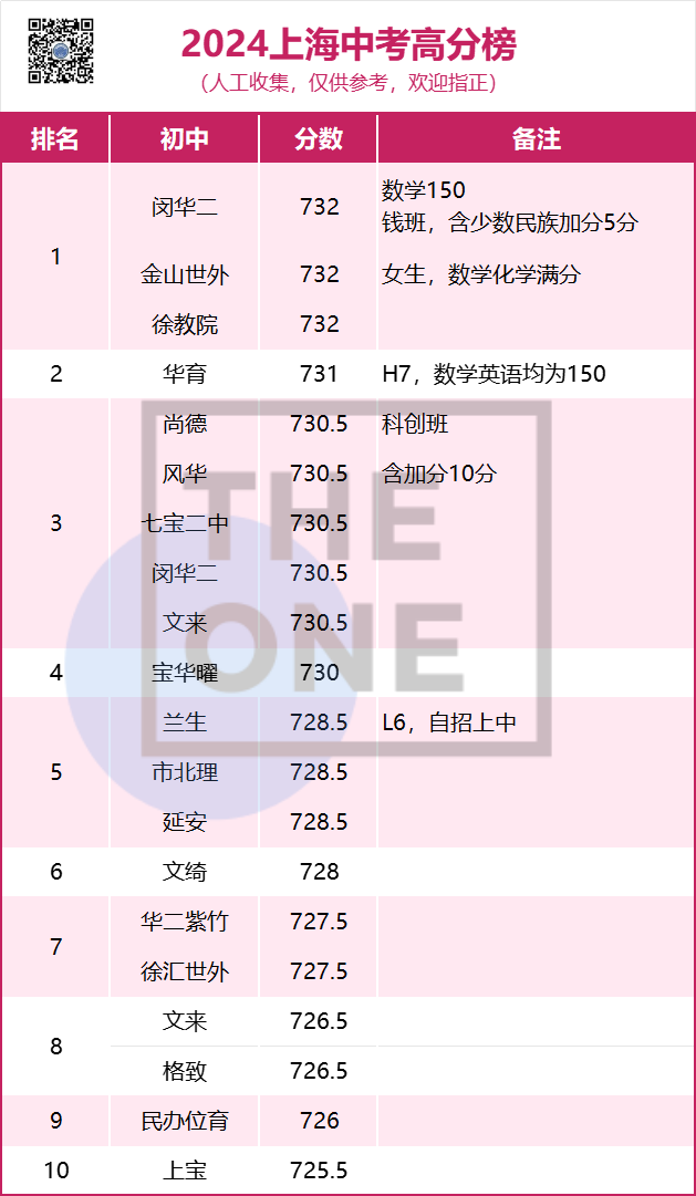 2021中考闵行区分数线_上海闵行区中考分数线2020_2024年闵行区中考分数线