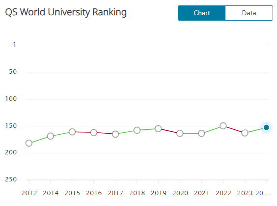 稳步上升10名！QS 世界大学排名发布，埃克塞特大学位列世界153！