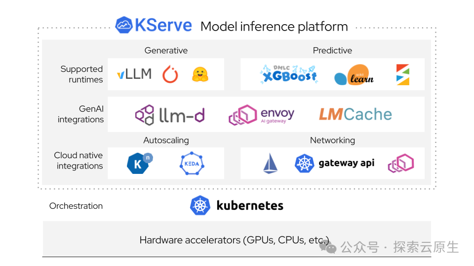 KServe AI 推理平台架构概览