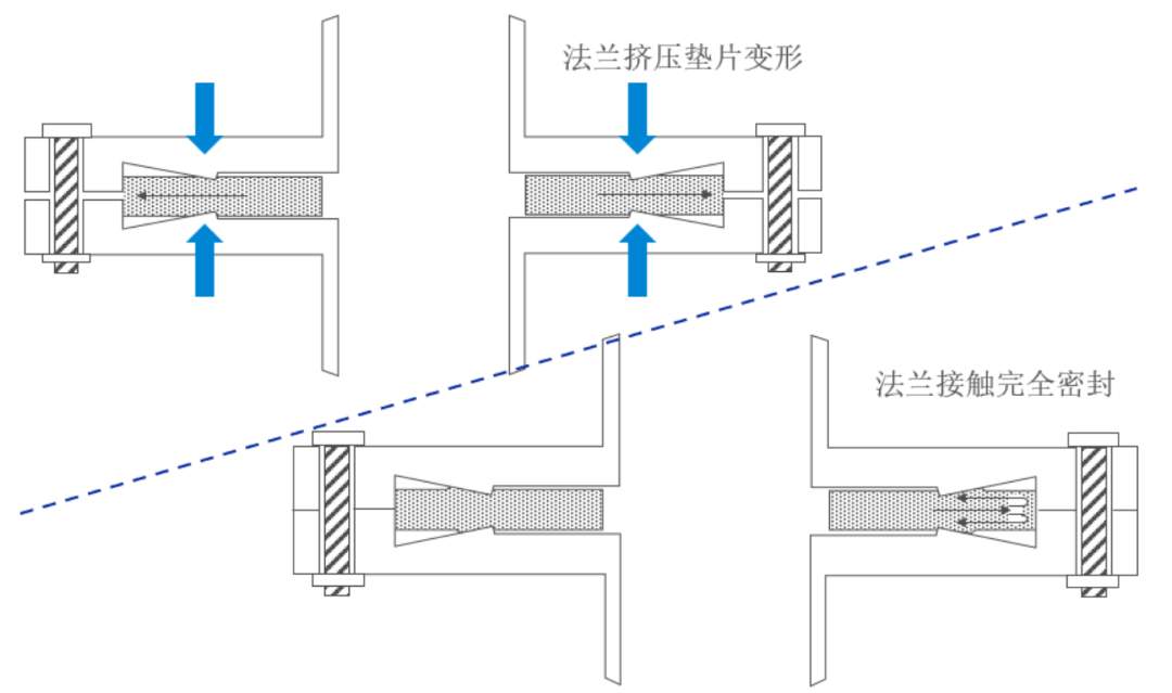 超高真空气密壁垒：KF/ISO/CF 三种真空法兰的结构及应用