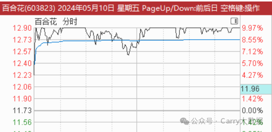 2024年05月12日 股票行情大盘走势图