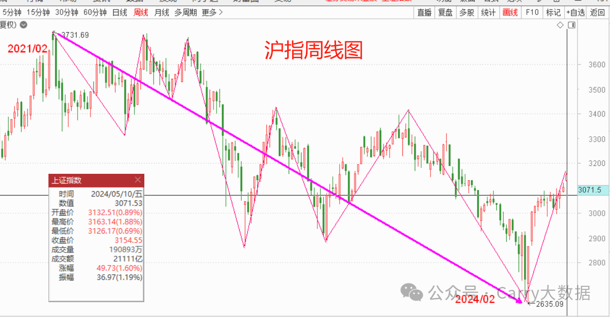 2024年05月12日 股票行情大盘走势图