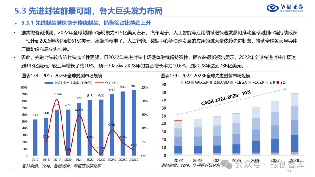 半导体封测产业链