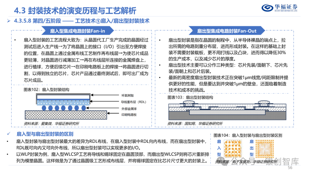 半导体封测产业链