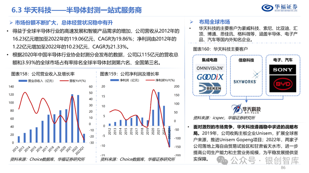 半导体封测产业链