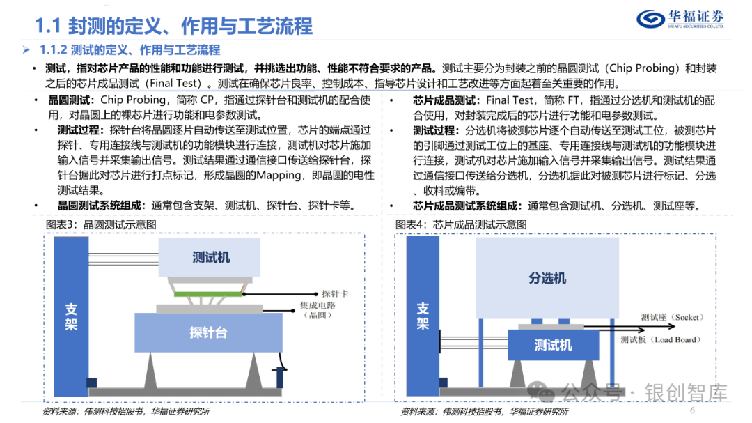 半导体封测产业链