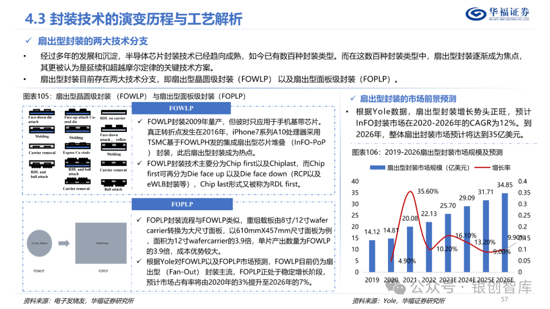 半导体封测产业链