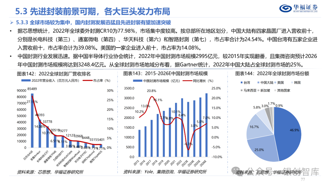 半导体封测产业链