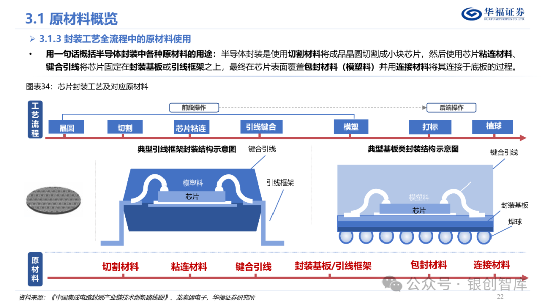 半导体封测产业链
