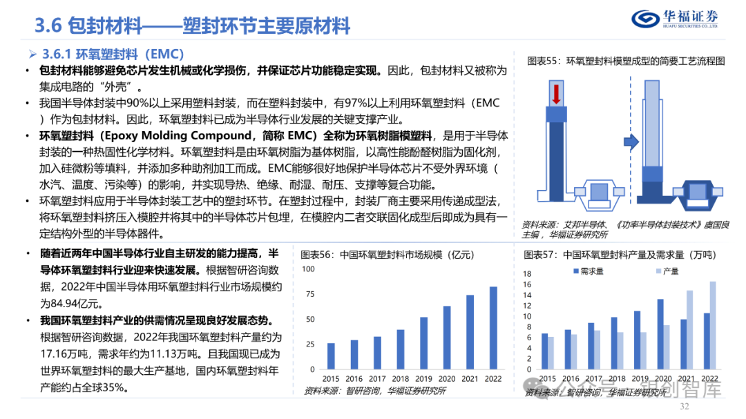 半导体封测产业链