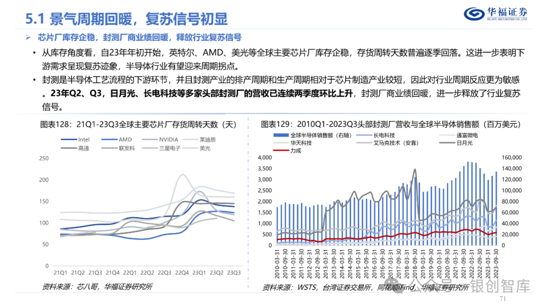 半导体封测产业链