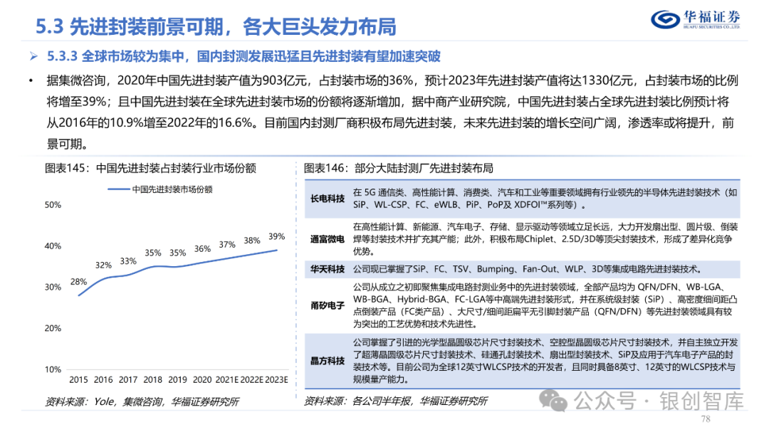 半导体封测产业链